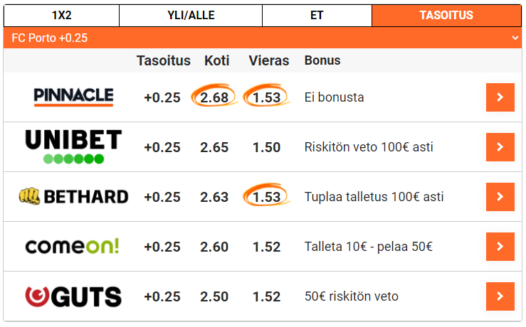 Odds overview Uhmapelaajat