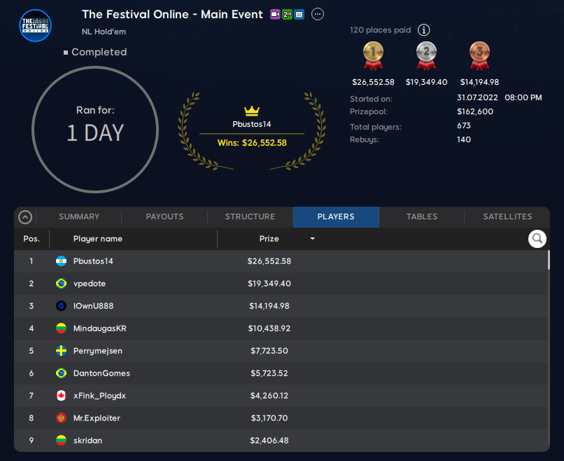 The Festival Online Main Event - Final Results